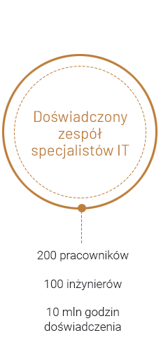 Doświadczony zespół specjalistów IT: 200 pracowników, 100 inżynierów, 10mln godzin doświadczenia