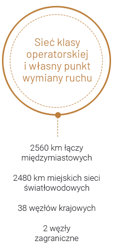 Sieć klasy operatorskiej i własny punkt wymiany ruchu: 2560 km łączy międzymiastowych, 2480 km miejskich sieci światłowodowych, 38 węzłów krajowyich, 2 węzły zagraniczne