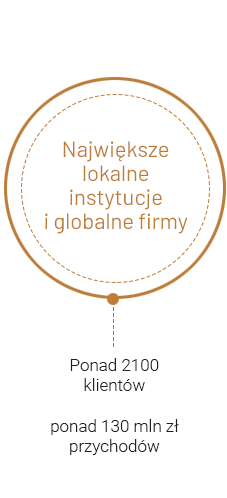 Największe lokalne instytucje i globalne firmy: Ponad 2100 klientów, ponad 130mln zł przychodów