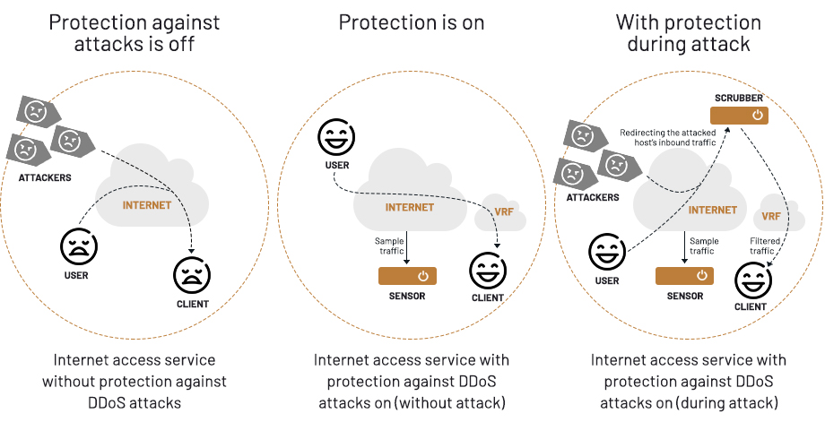 antiddos model