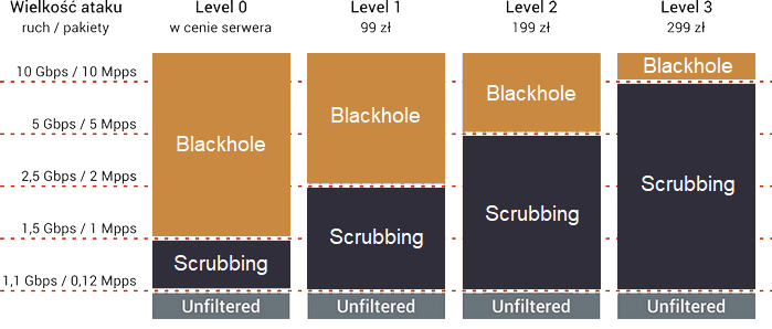 paramtery ochrony antyddos