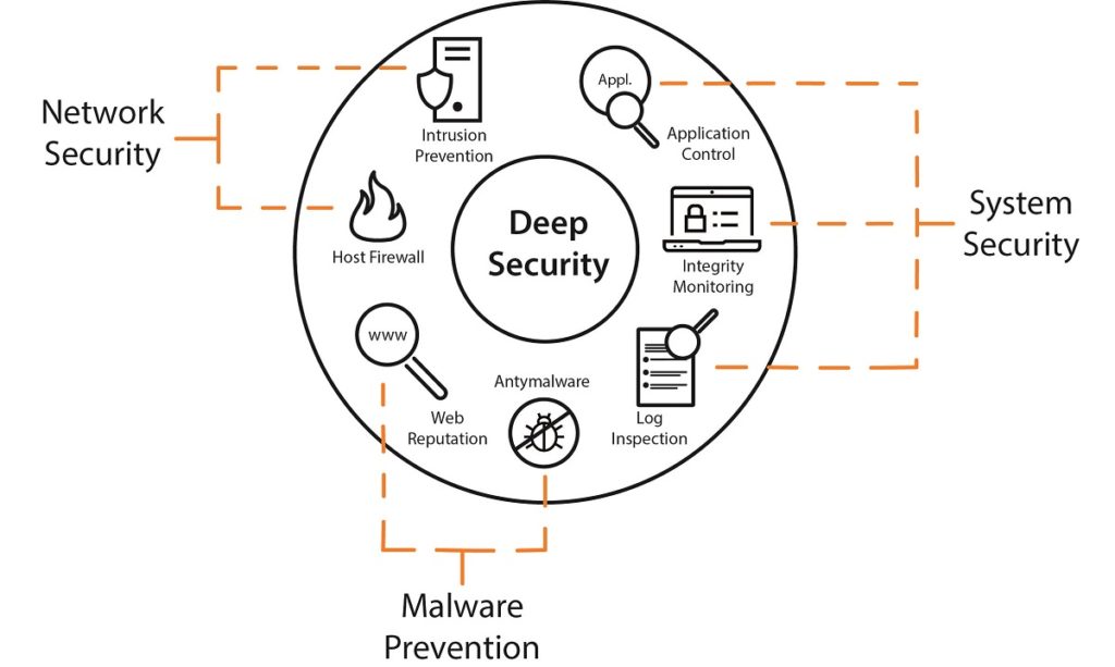 Deep Security architekture