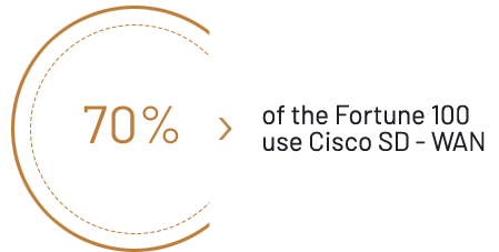 70% of the Fortune use Cisco SD-WAN