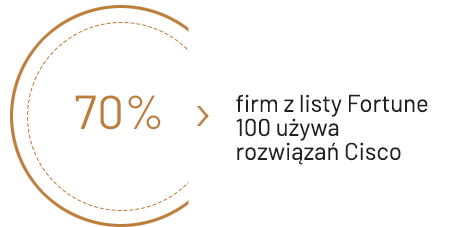 70% firm z listy Fortune używa Cisco SD-WAN
