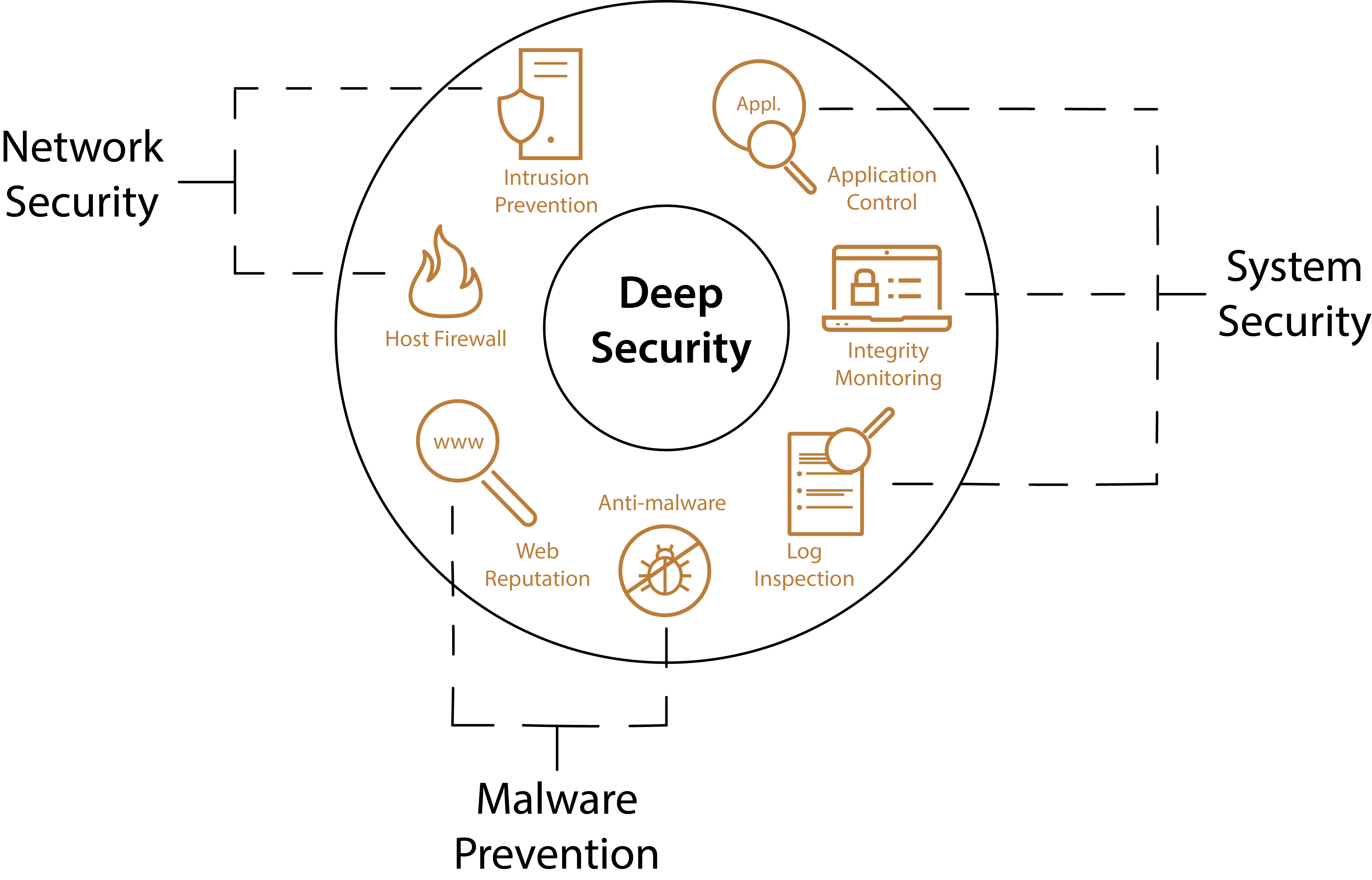 architektura deep security Atmana