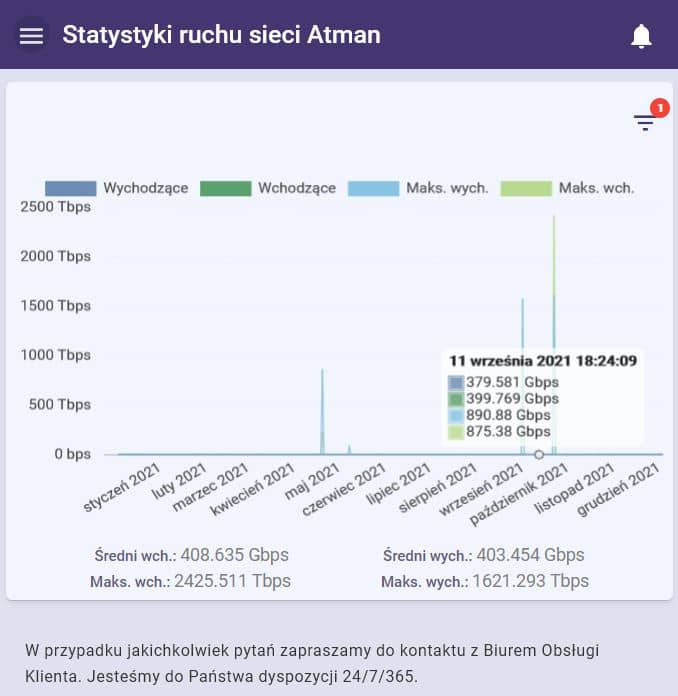 Strefa Klienta-statystyki