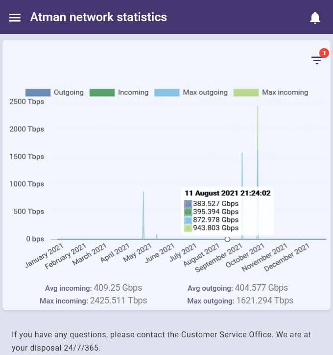 Strefa Klienta-statystyki