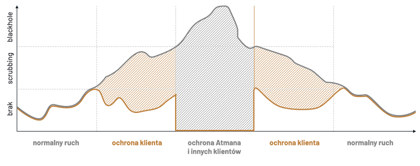 wykres ochrona antyddos