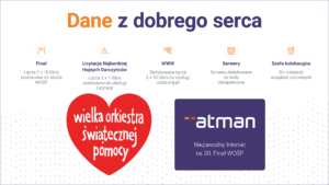 Dane z dobrego serca - infografika prezentująca elementy wsparcia 30. Finału WOŚP przez Atman