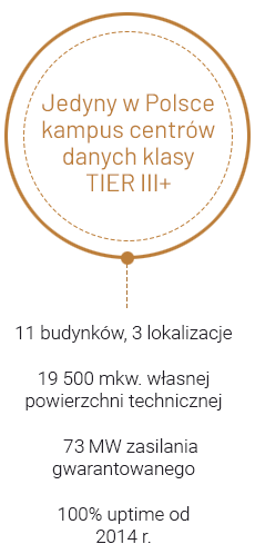 Jedyny w Polsce kampus centrów danych klasy tier III+ : 11 budynków, 3 lokalizacja, 19500 mkw. własnej powierzchni technicznej, 73 MW zasilania gwarantowanego, 100% uptime od 2014r.