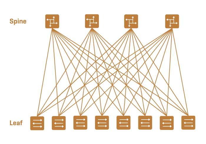 Spine-leaf network architecture