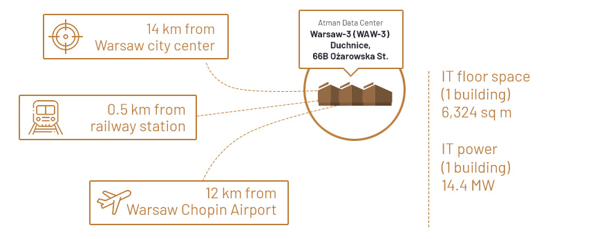 WAW-3 location details