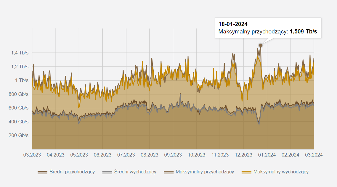 Wykres ruchu Thinx IX prezentujący peak 1,5 Tb/s dnia 18.01.2024 r.