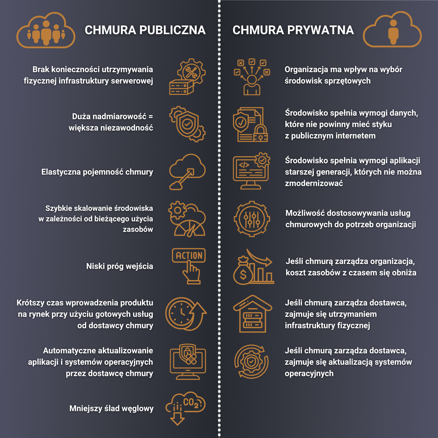 Infografika prezentująca atuty chmury publicznej i atuty chmury prywatnej. Atuty chmury publicznej: brak konieczności utrzymywania fizycznej infrastruktury serwerowej; duża nadmiarowość = większa niezawodność; elastyczna pojemność chmury; szybkie skalowanie środowiska w zależności od bieżącego użycia zasobów; niski próg wejścia; krótszy czas wprowadzenia produktu na rynek przy użyciu gotowych usług od dostawcy chmury; automatyczne aktualizowanie aplikacji i systemów operacyjnych przez dostawcę chmury; mniejszy ślad węglowy. Atuty chmury prywatnej: organizacja ma wpływ na wybór środowisk sprzętowych; środowisko spełnia wymogi danych, które nie powinny mieć styku z publicznym internetem; środowisko spełnia wymogi aplikacji starszej generacji, których nie można zmodernizować; możliwość dostosowywania usług chmurowych do potrzeb organizacji; jeśli chmurą zarządza organizacja, koszt zasobów z czasem się obniża; jeśli chmurą zarządza dostawca, zajmuje się utrzymaniem infrastruktury fizycznej; jeśli chmurą zarządza dostawca, zajmuje się aktualizacją systemów operacyjnych.