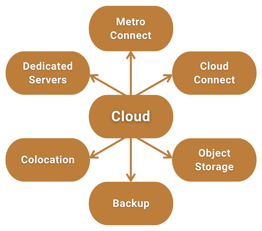 The diagram shows the Atman services that customers can use with Atman's cloud services. The cloud is at the center of the diagram, and arrows point from it to the following services: Colocation, Dedicated Servers, Backup, Object Storage, Cloud Connect, and Metro Connect.