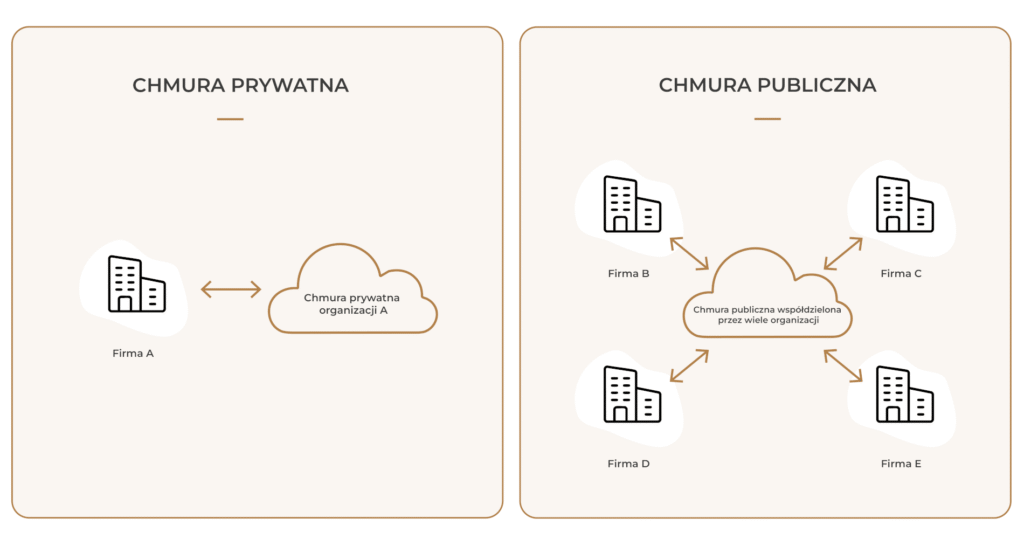 Dwa kwadraty obok siebie. Lewy kwadrat prezentuje chmurę prywatną: Firma A <-> symbol chmury z napisem "Chmura prywatna organizacji A". Prawy kwadrat prezentuje chmurę publiczną: w środku znajduje się symbol chmury z napisem "Chmura publiczna współdzielona przez wiele organizacji", od niego odchodzą cztery strzałki <-> do Firmy B, Firmy C, Firmy D i Firmy E.