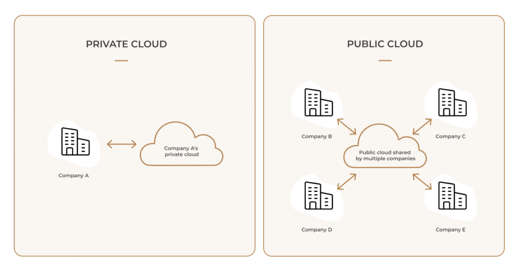 There are two squares next to each other. The square on the left represents a private cloud. Company A is connected to a cloud symbol labeled "Company A's private cloud." The right square represents a public cloud. In the center is a cloud symbol labeled "Public cloud shared by multiple organizations," with four arrows extending to Companies B, C, D, and E.