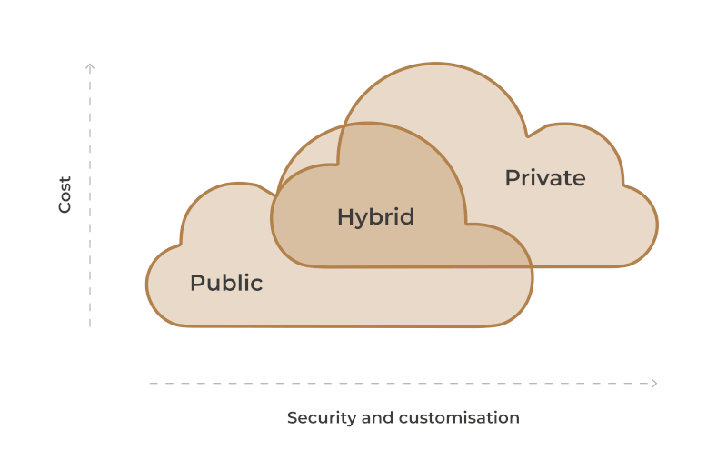 Chart: Security and Customization on the X-Axis and Cost on the Y-Axis. The public cloud is close to both axes, while the private cloud is far from them. The clouds partially overlap, forming a hybrid cloud.