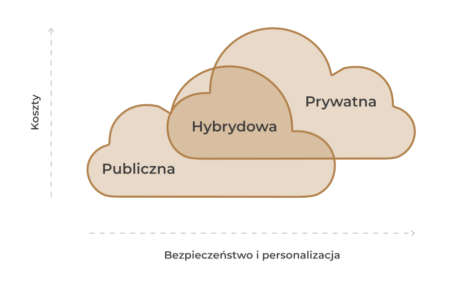 Wykres: na osi X bezpieczeństwo i personalizacja, na osi Y koszty. Chmura publiczna jest blisko obu osi, a chmura prywatna daleko od nich. Chmury te częściowo nachodzą na siebie, tworząc chmurę hybrydową.